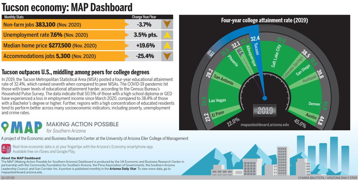Tucson economy: MAP Dashboard