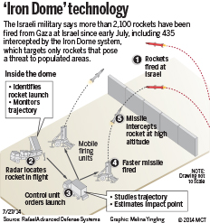Israel's "Iron Dome" missile defense