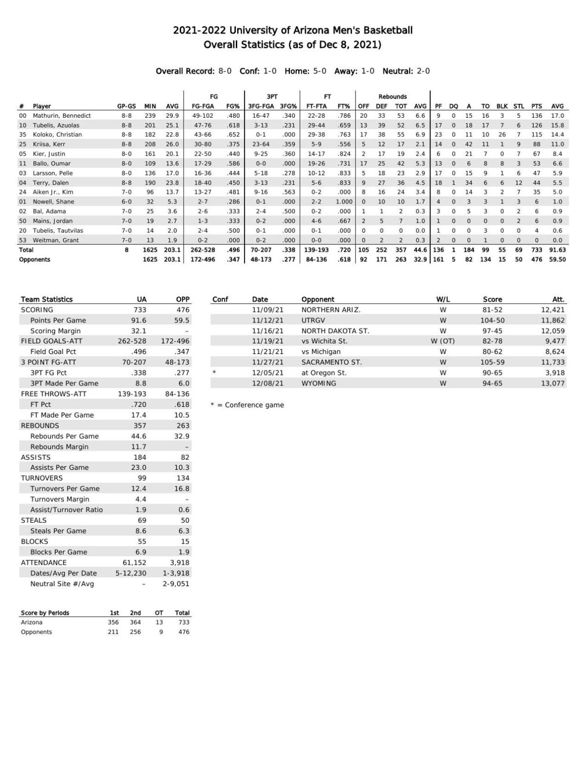 Arizona stats through 12/8/21