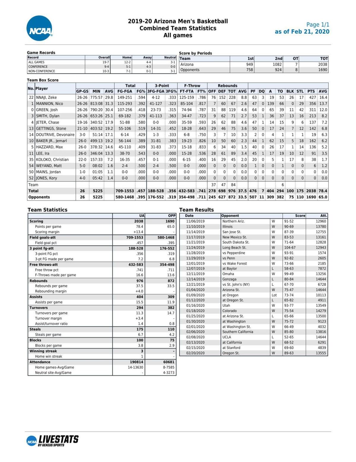 UA stats through 2/20/20