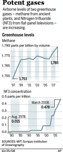 Methane, nitrogen trifluoride raise global warming concerns  