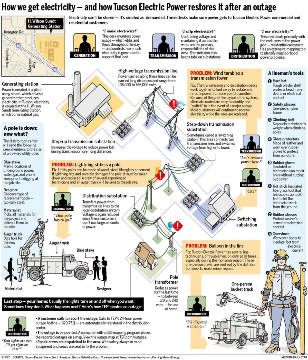 Here's how TEP restores power after an outage