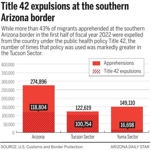 Title 42 expulsions