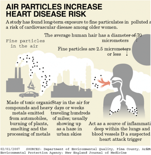 Pollution particles may spur heart woes  