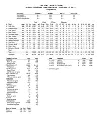 Arizona basketball stats after four games