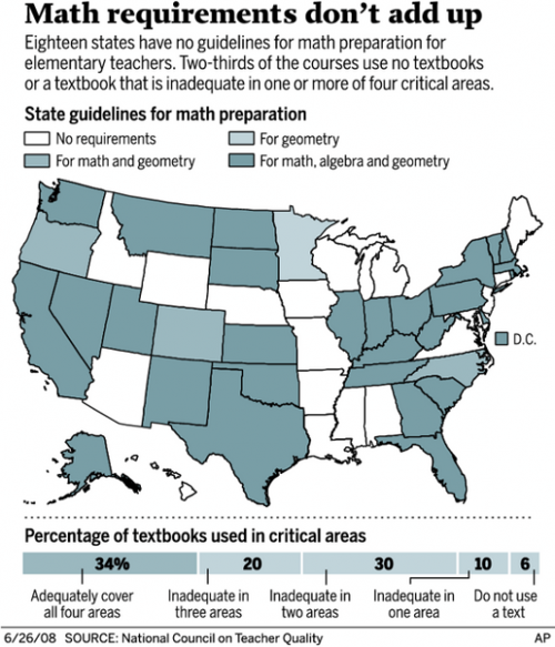 Study: Poor teacher training subtracts from math education  