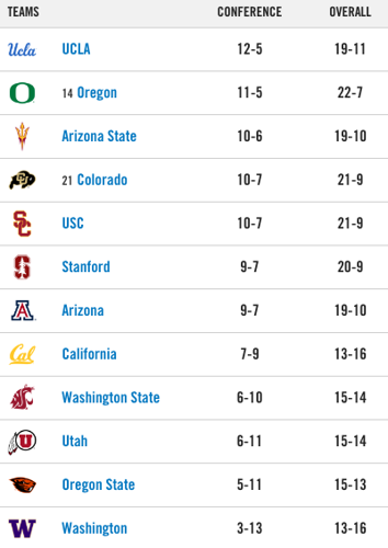 030220-spt-standings