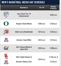 Arizona Wildcats star Allonzo Trier subbed out of Pac-12 media day amid eligibility questions