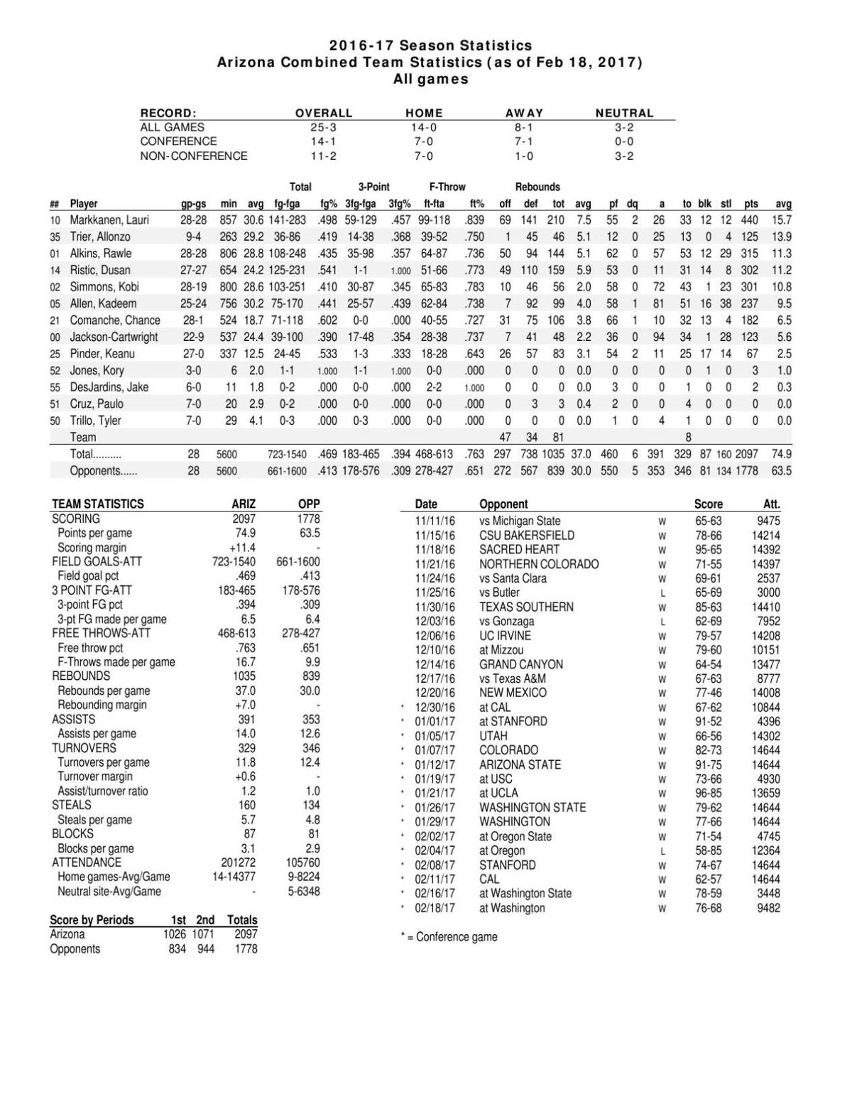 UA stats through 2/18/17