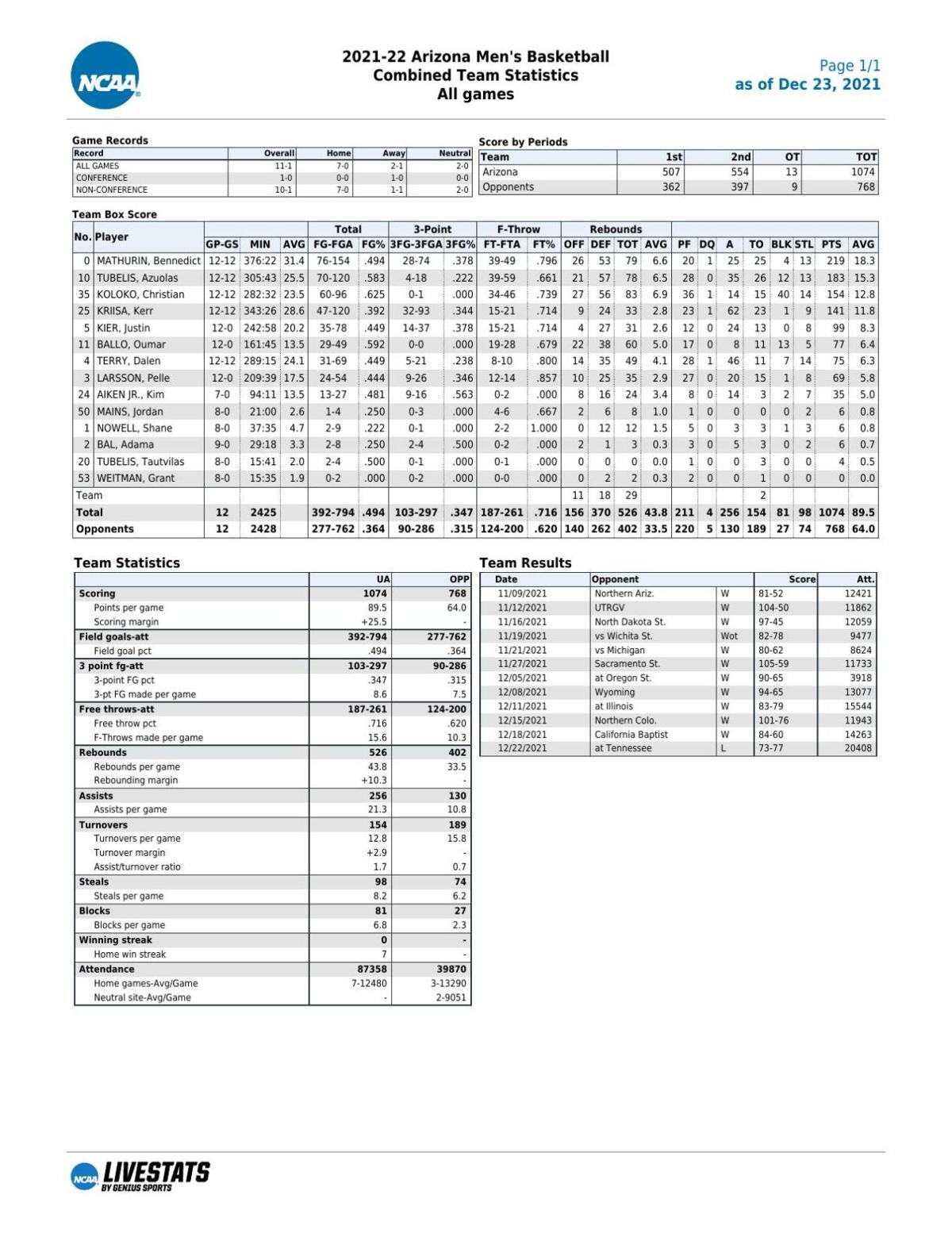UA stats through 12/22/21