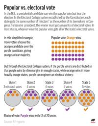 Explaining Election 2020-Electoral College
