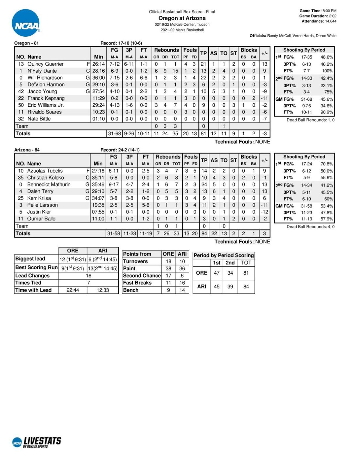 Arizona-Oregon box score
