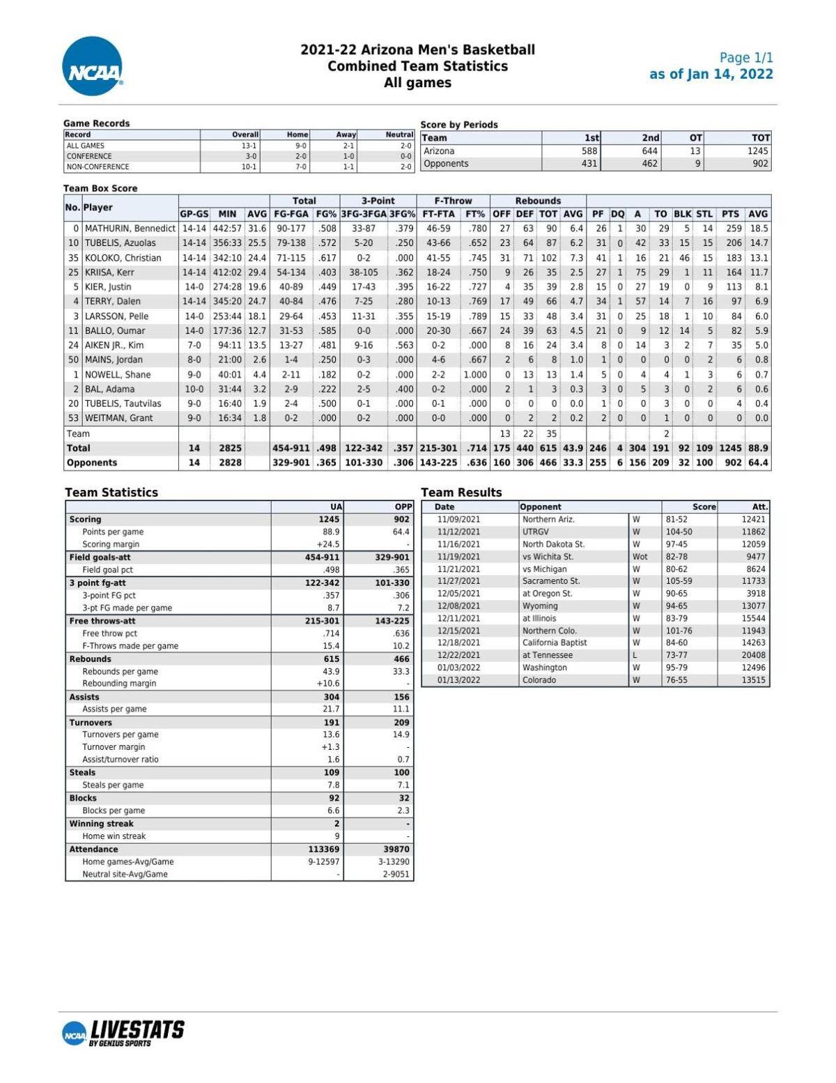 UA stats through 1/13/22
