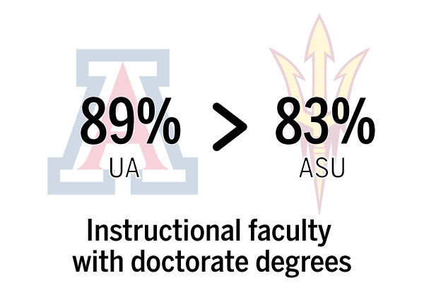 How does UA compare with ASU?