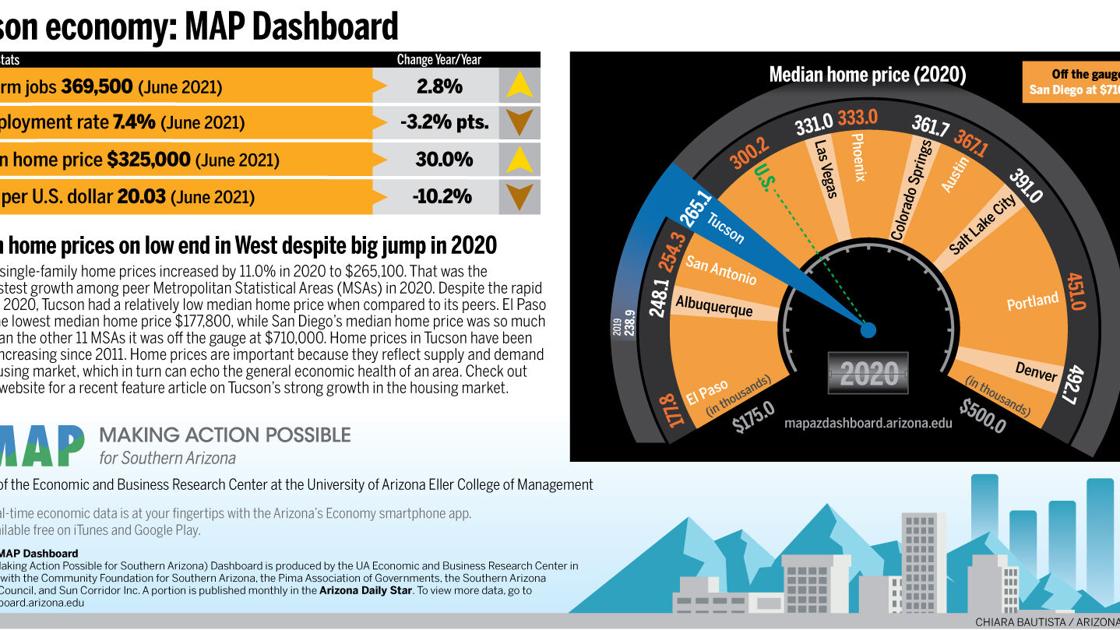 Tucson economy: Median home prices among the lowest in the West in 2020 | Business News