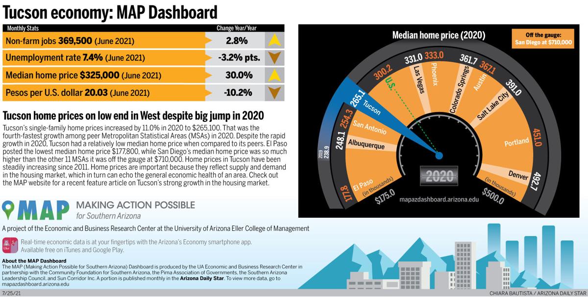 Tucson economy: Making Action Possible Dashboard