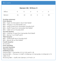 Benson 68, Willcox 0