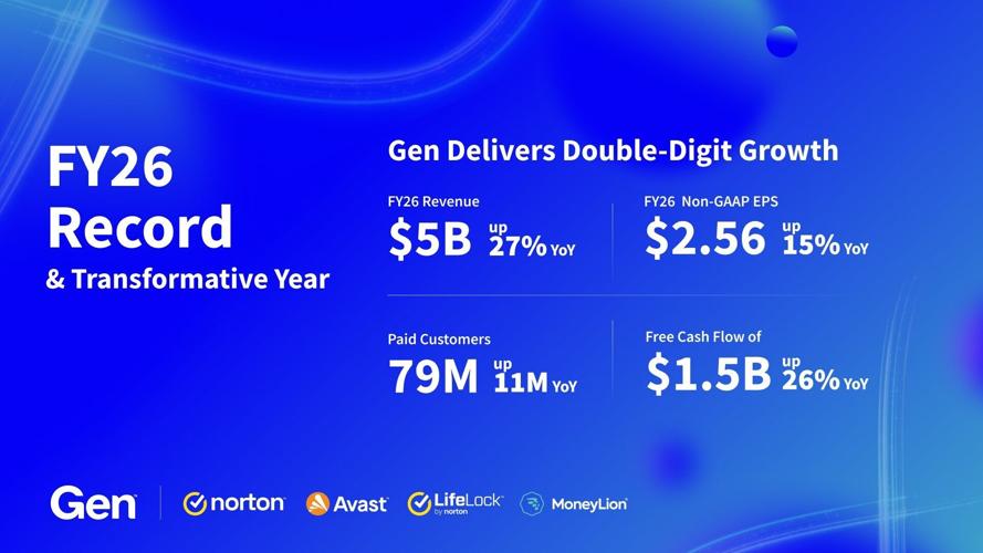 Gen Crosses $5B in FY26 Revenue with Growth Accelerating to Double-Digits