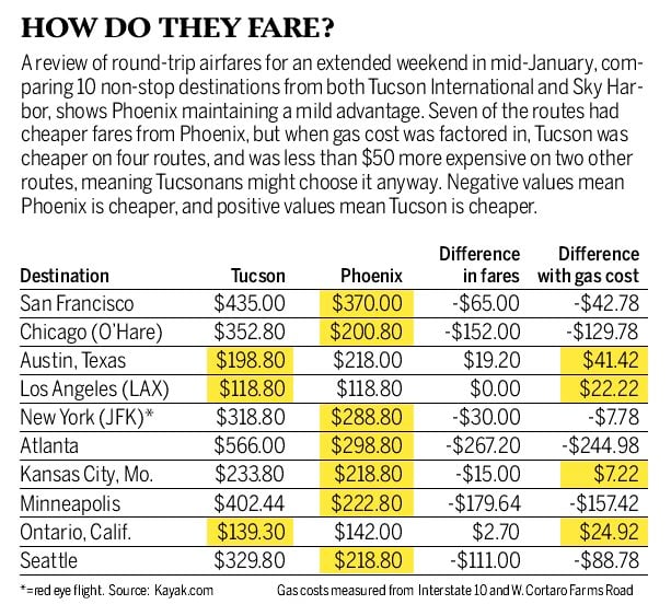 Tucson vs. Phoenix when it comes to air service