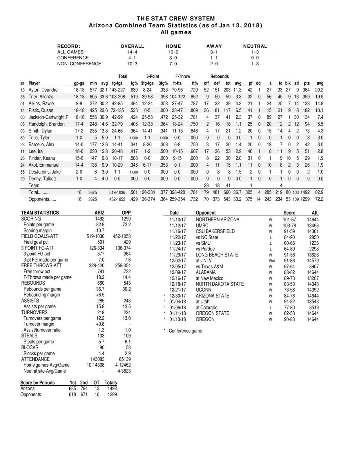 UA stats through 1/13/18