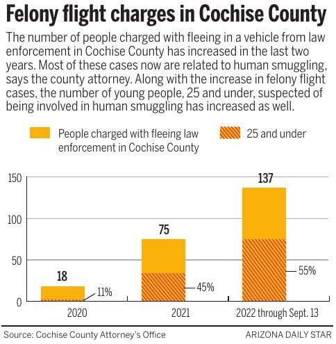 101622-tuc-news-smuggling-crashes-g2