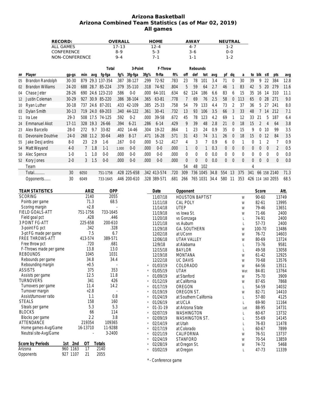UA stats through 3/2/19