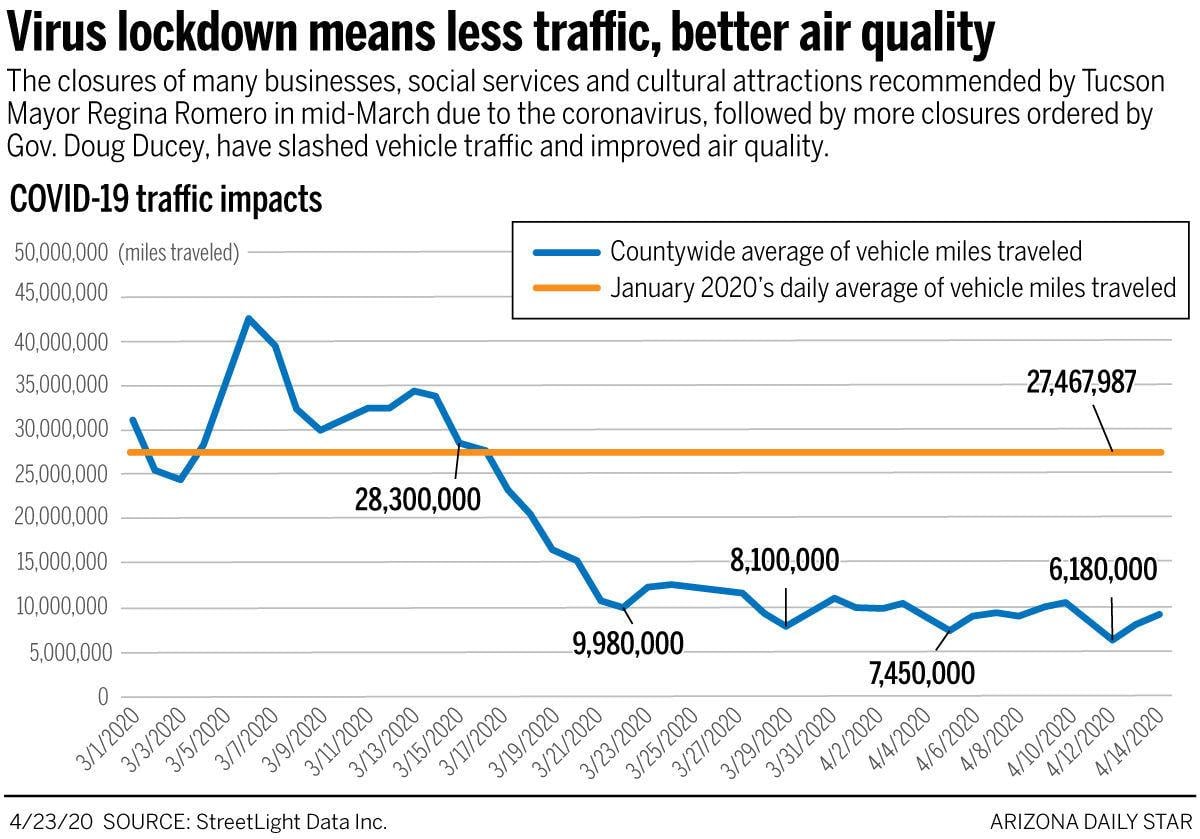Tucson Area Traffic Air Pollution Levels Plunge During Covid 19