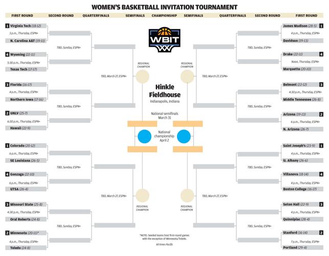 2025 WBIT bracket with Tucson times
