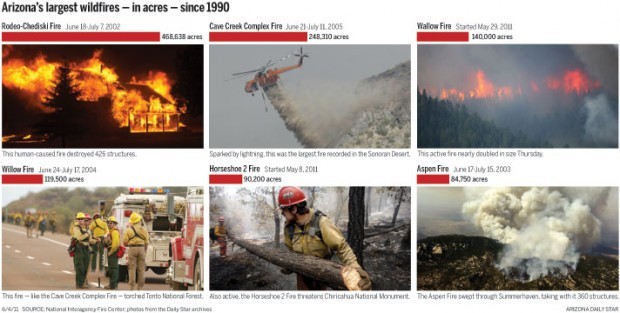 Arizona's largest wildfires — in acres — since 1990