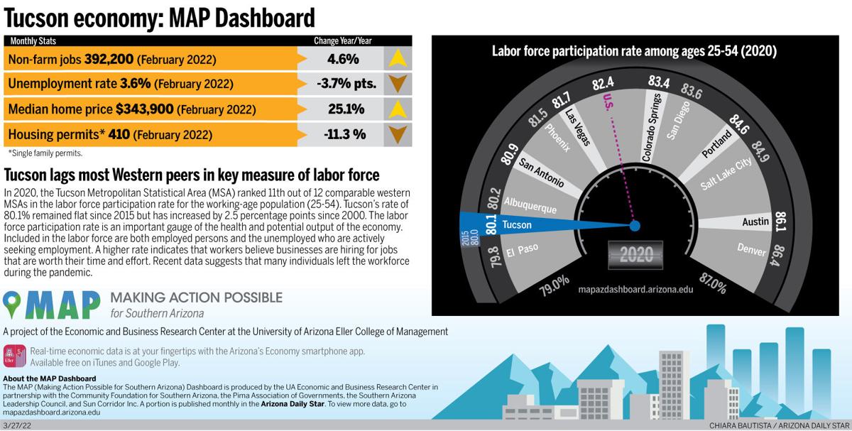 Tucson economy: Labor-force participation lags peers