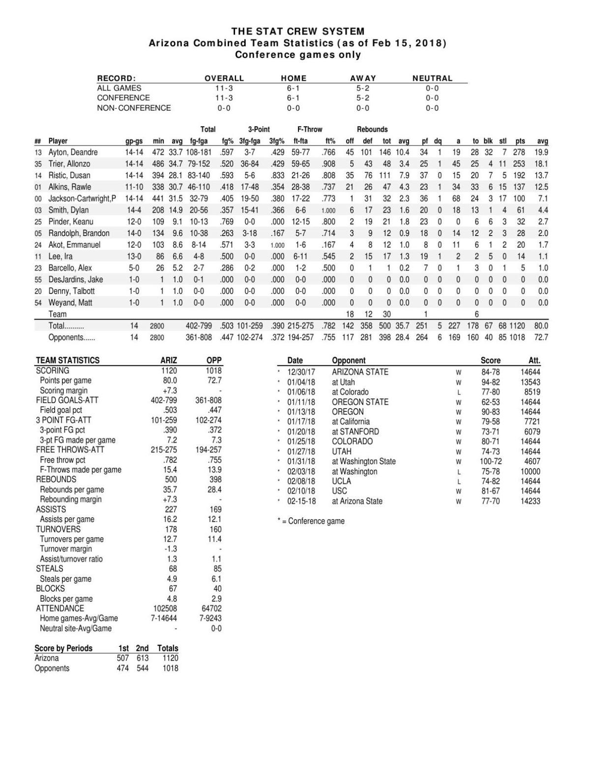 UA Pac-12 stats through 2/15/18