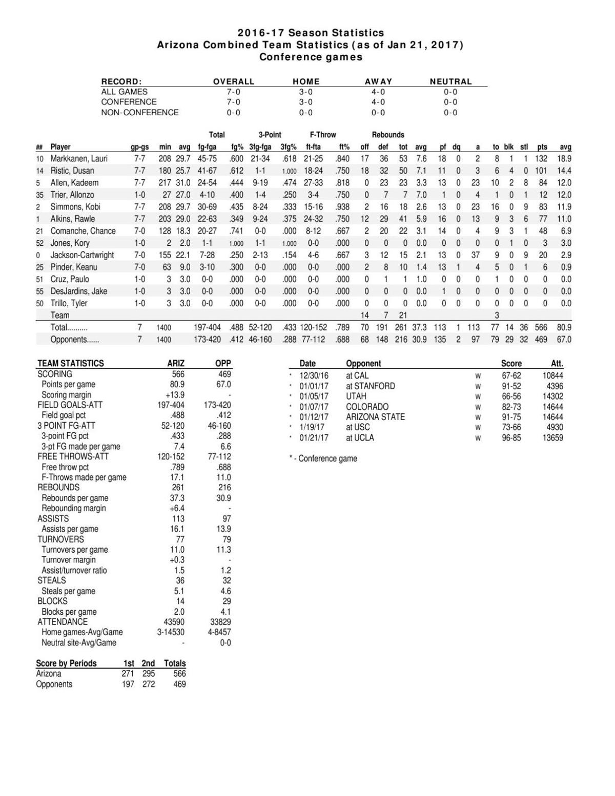 UA conference stats through 1/21/17