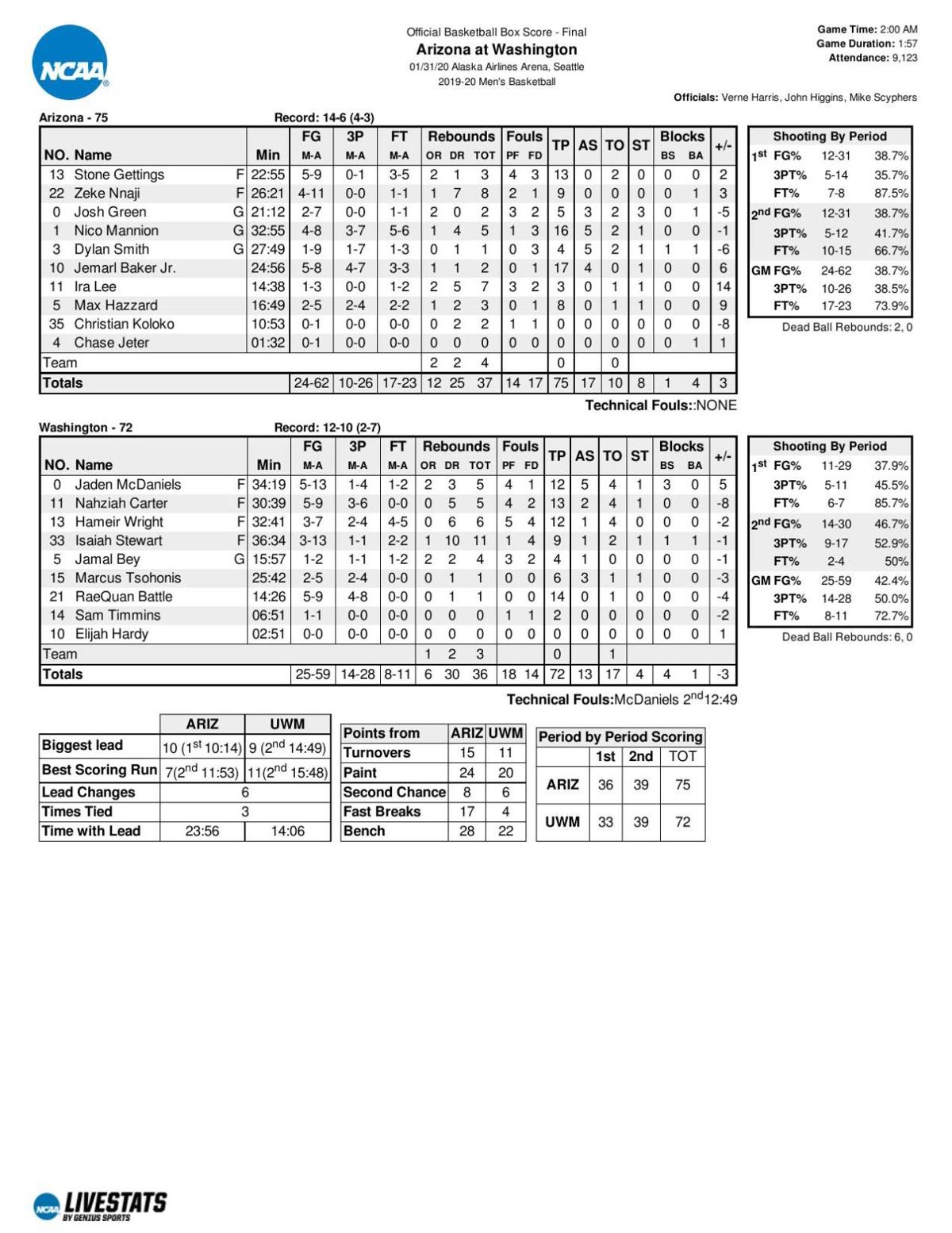 Arizona-Washington box score