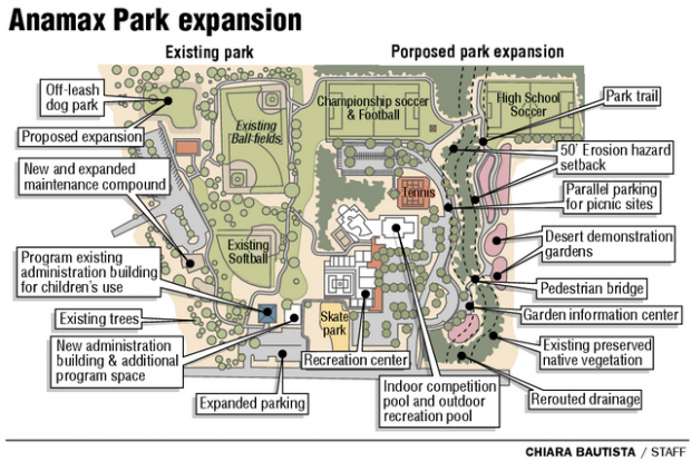 A much bigger Anamax Park  
