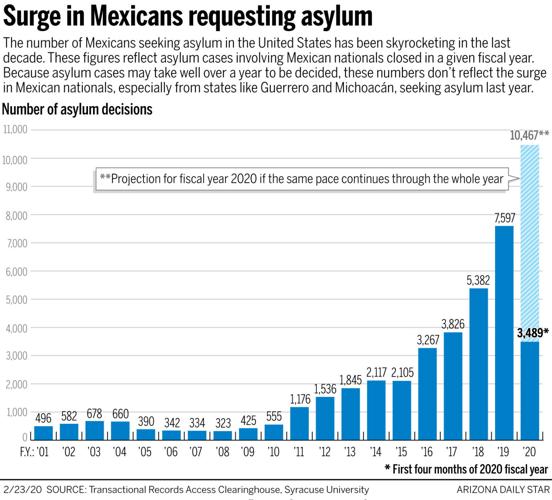 Surge in Mexicans requesting asylum