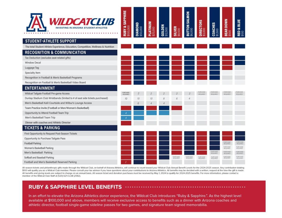 2024-25_Wildcat_Club_Benefit_Chart.pdf