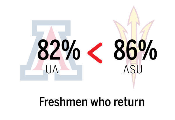 How does UA compare with ASU?