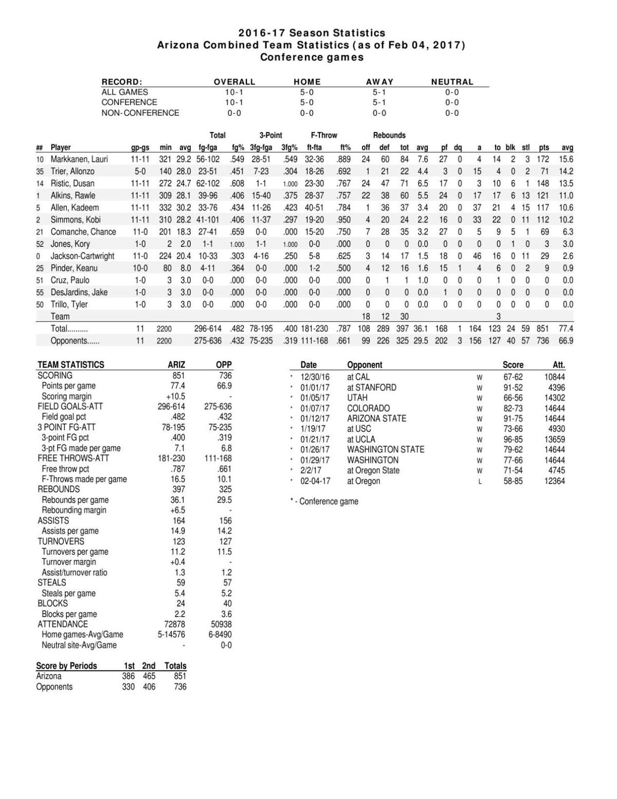UA Pac-12 stats through 2/4/17