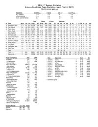 UA Pac-12 stats through 2/4/17