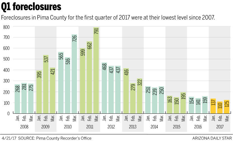 042117-business-foreclosures-g1