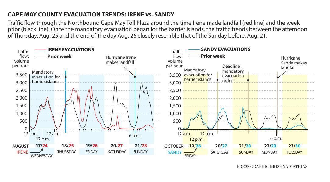 Rising waters evacuation Cape May County 2018