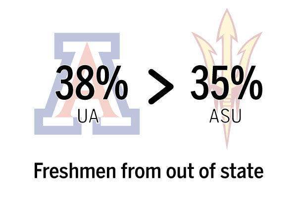 How does UA compare with ASU?
