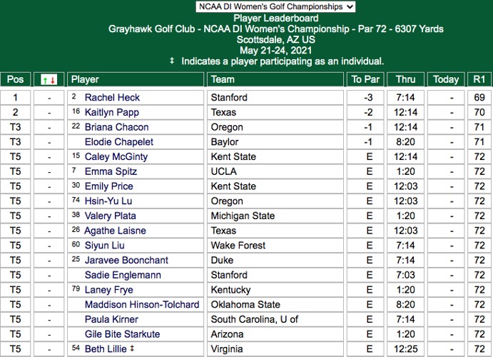 052221-womensgolf_indscores