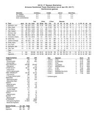 UA Pac-12 stats through 1/29/17