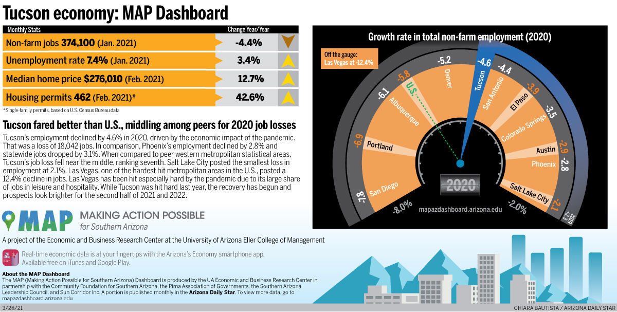 Tucson economy: MAP Dashboard