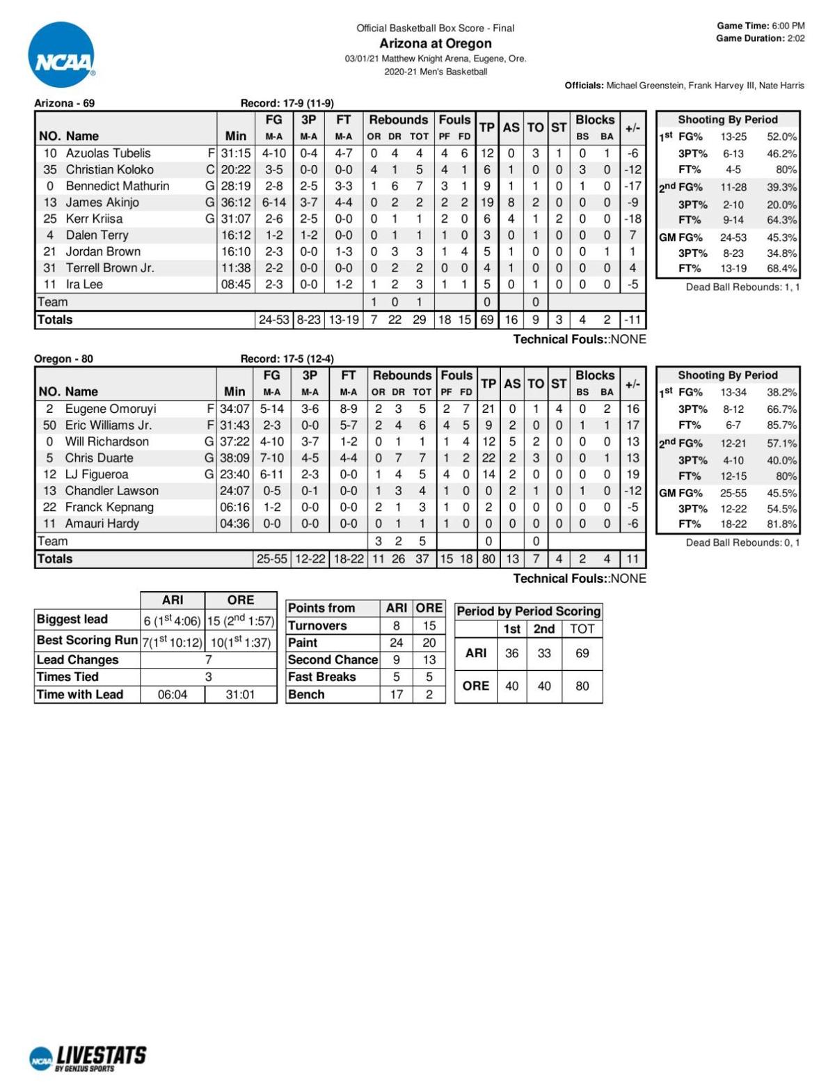Arizona-Oregon box score