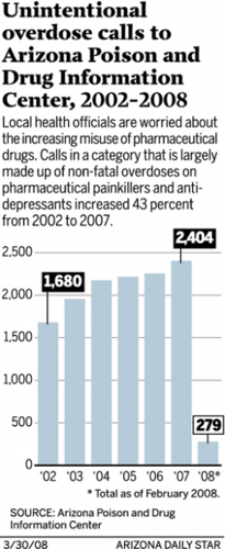 Deadly abuse of Rx drugs going up  