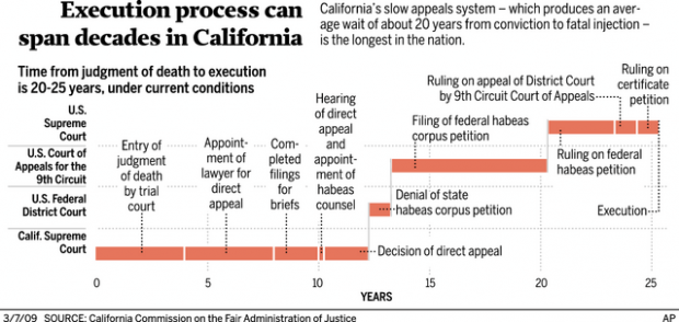 Economy may kill some states death penalty