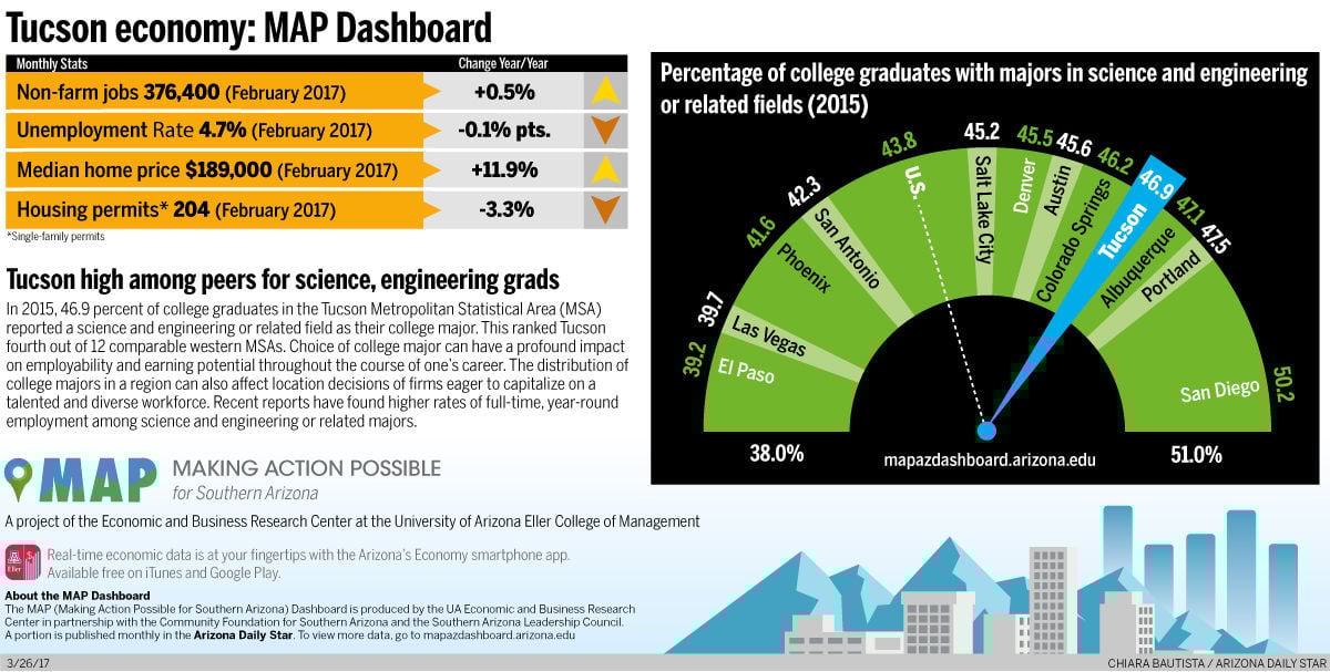 Tucson economy: MAP Dashboard