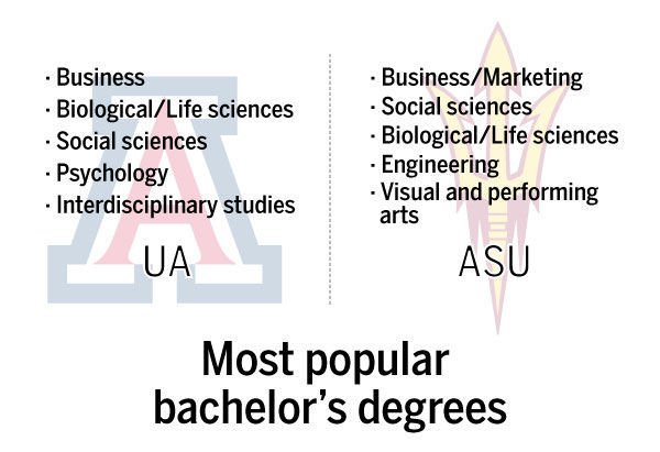 How does UA compare with ASU?